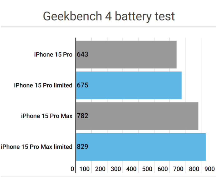 德庆apple维修站iPhone15Pro的ProMotion高刷功能耗电吗