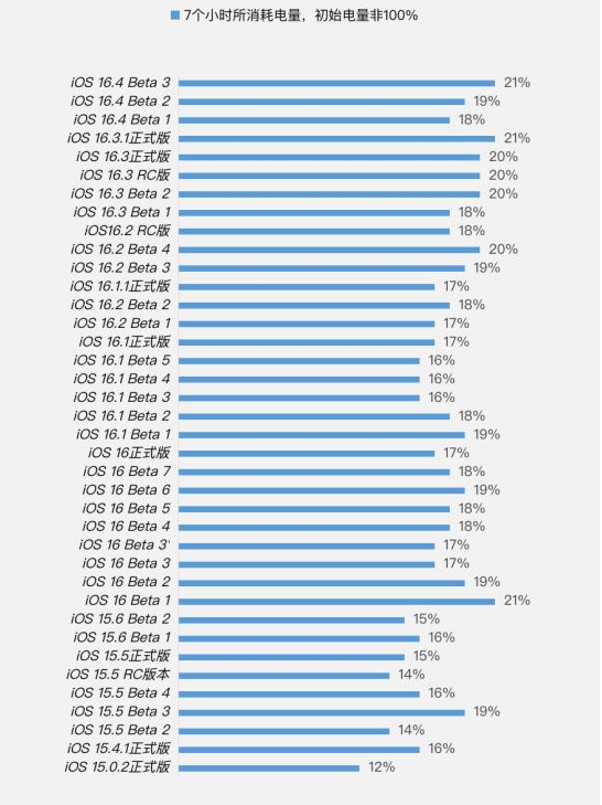 德庆苹果手机维修分享iOS 16.4 Beta 3续航跑分等测试结果汇总 