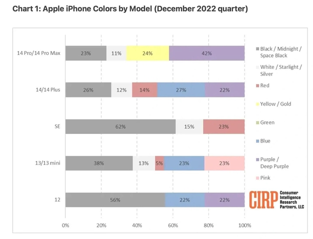 德庆苹果维修网点分享：美国用户最喜欢什么颜色的iPhone 14？ 