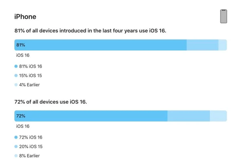 德庆苹果手机维修分享iOS 16 / iPadOS 16 安装率 