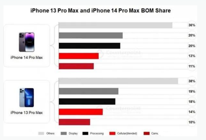 德庆苹果手机维修分享iPhone 14 Pro的成本和利润 