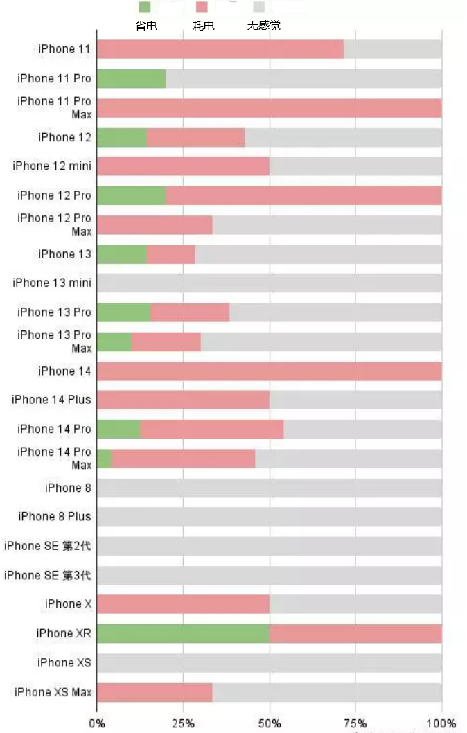 德庆苹果手机维修分享iOS16.2太耗电怎么办？iOS16.2续航不好可以降级吗？ 