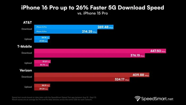 德庆苹果手机维修分享iPhone 16 Pro 系列的 5G 速度 