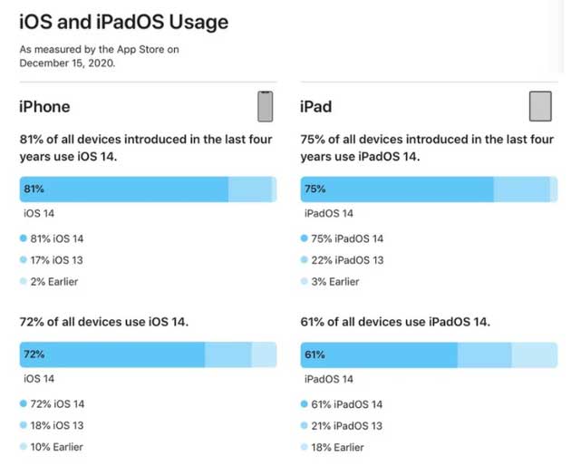 德庆苹果手机维修分享有多少用户更新了 iOS 14 