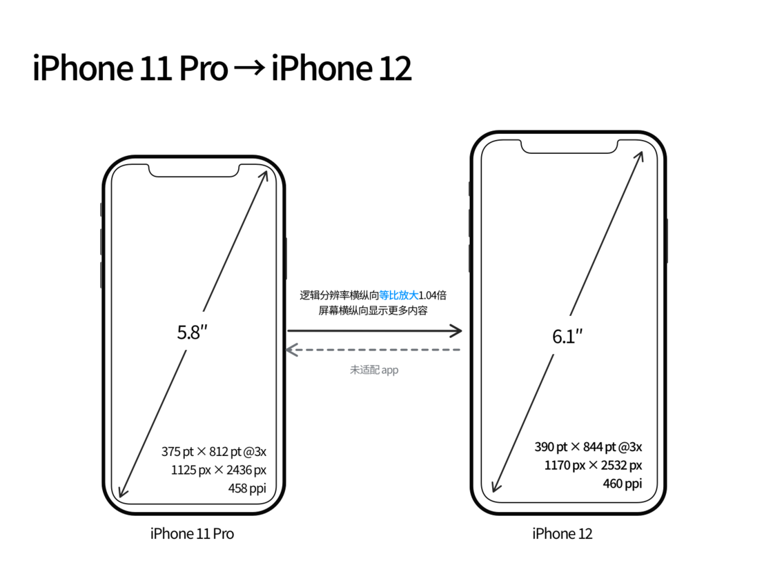 德庆苹果手机维修分享iPhone 12 mini 和 iPhone 12 Pro 的尺寸变化会改变显示内容吗 